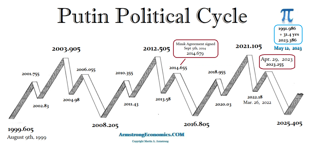 Putin’s 4-Hour Press Convention | Armstrong Economics