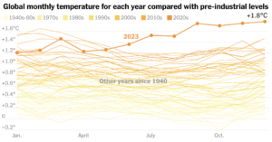2023 Was Hottest Yr on File by a Lot