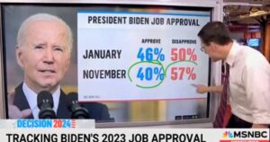 MSNBC Seems to be at Biden’s Ultimate Approval Numbers for 2023 and it is All Unhealthy Information for Democrats (VIDEO) | The Gateway Pundit