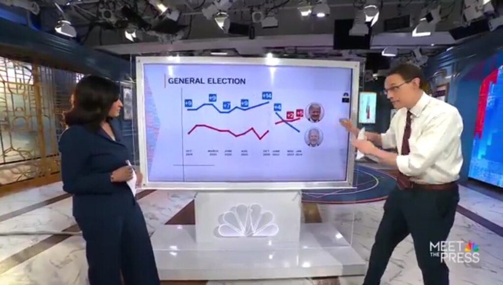 “A Presidency in Peril”: Trump Widens Lead Over Biden in Brutal NBC Ballot for Biden | The Gateway Pundit “A Presidency in Peril”: Trump Widens Lead Over Biden in Brutal NBC Ballot for Biden | The Gateway Pundit