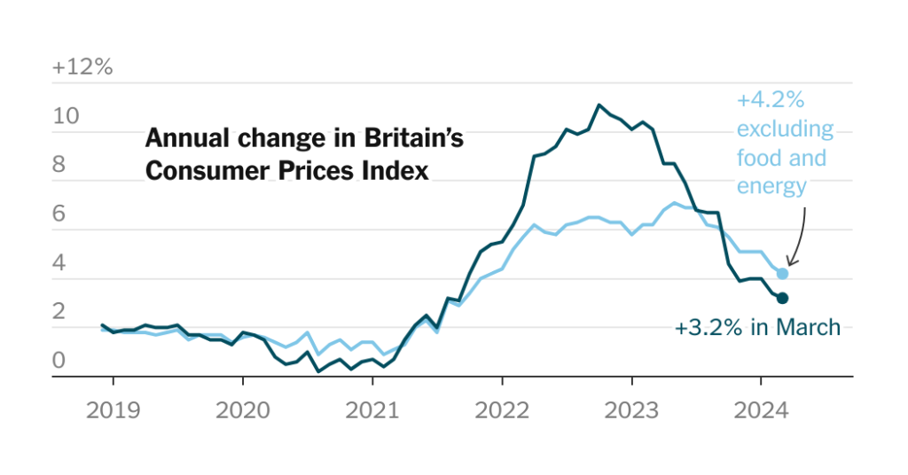 Inflation in U.Ok. Slows to three.2%, Lowest in Extra Than 2 Years Inflation in U.Ok. Slows to three.2%, Lowest in Extra Than 2 Years