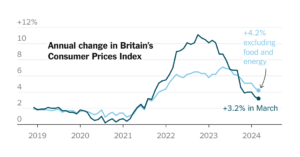 Inflation in U.Ok. Slows to three.2%, Lowest in Extra Than 2 Years