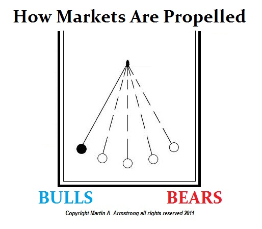 The Fundamentals Of Buying and selling | Armstrong Economics The Fundamentals Of Buying and selling | Armstrong Economics