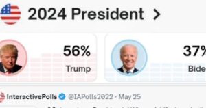 SHOCK POLL: Trump Leads Biden by 19 Factors in Polymarket Ballot – A 21 Level Swing in ONE MONTH! | The Gateway Pundit