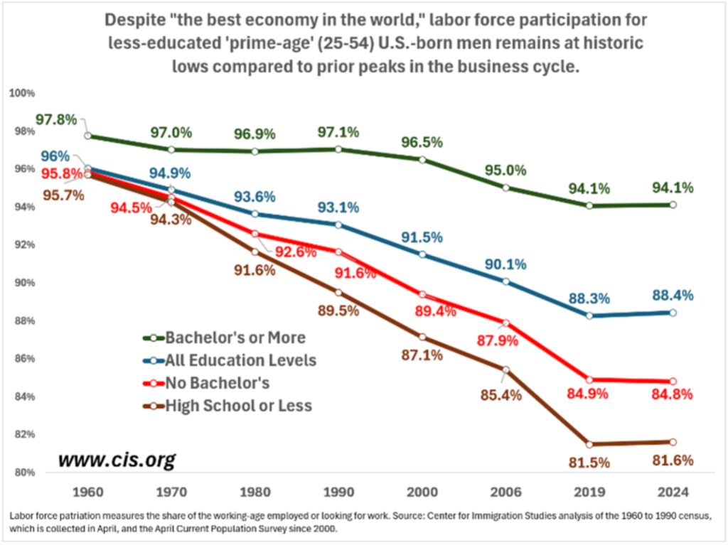 Job Replenishment – Migrants Secured 75% Of ALL New Jobs Underneath Biden Job Replenishment – Migrants Secured 75% Of ALL New Jobs Underneath Biden