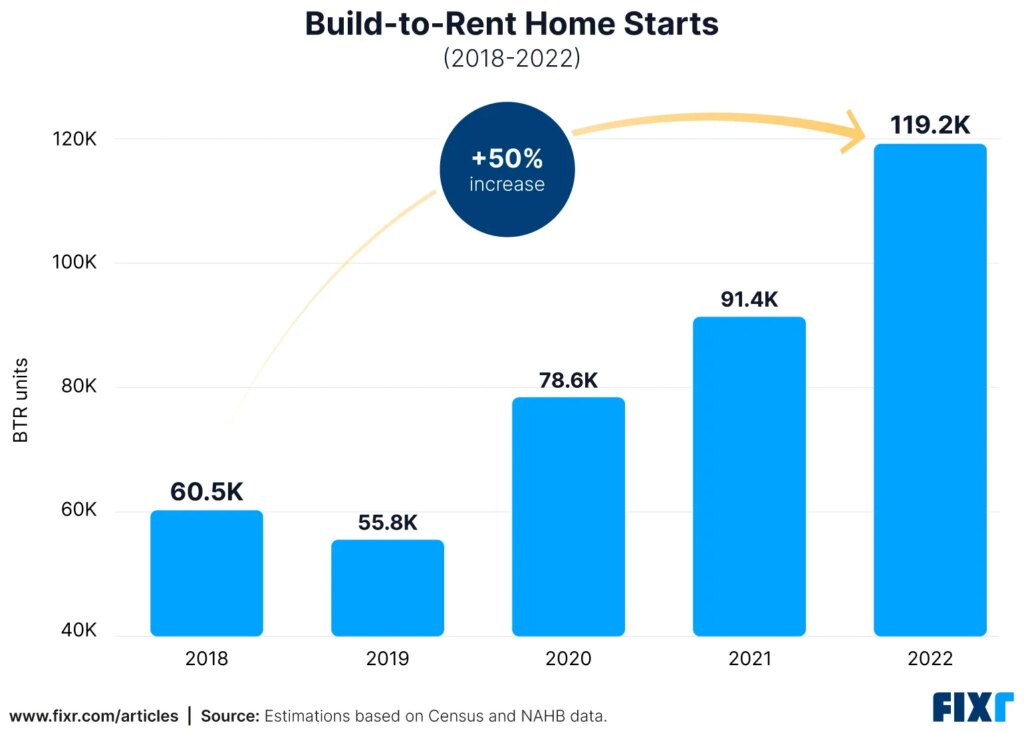 Construct-to-Hire Communities Develop In Reputation