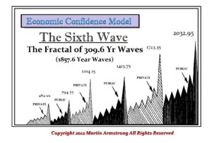 The Main Fractal Wave Of The Financial Confidence Mannequin & 2032.95