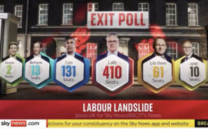 BREAKING: Leftist Labour Celebration Win UK Election in Landslide – Worst Lead to Tory Celebration Historical past – Nigel Farage’s Reform Celebration Surges | The Gateway Pundit