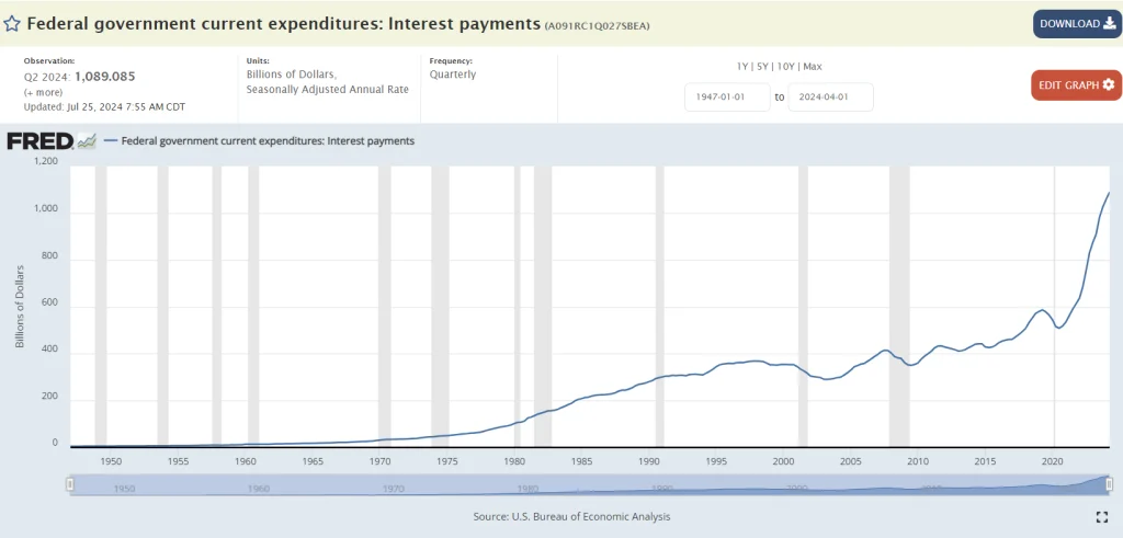 .4 Billion Each day – Servicing The US Nationwide Debt