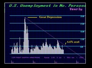 US Unemployment Rises With ECM