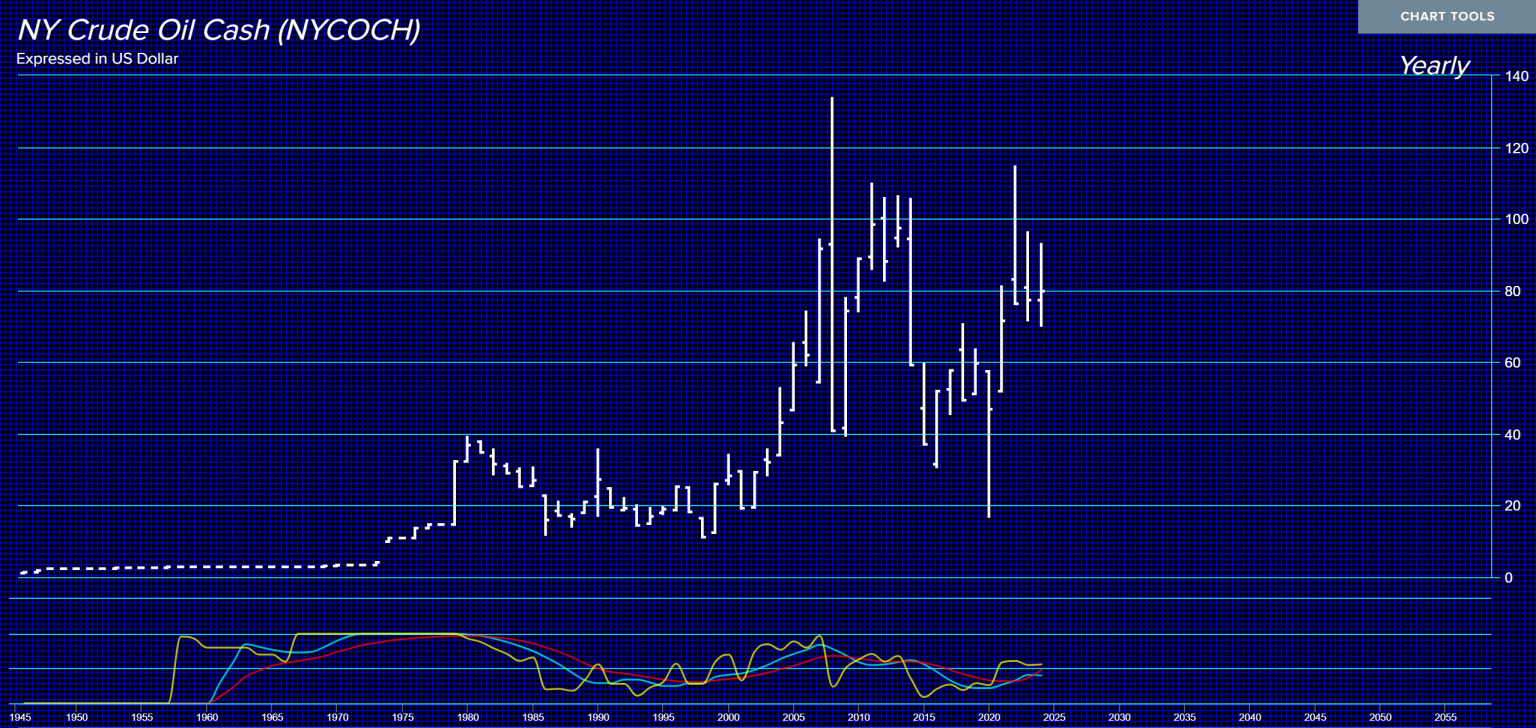 Crude Oil & Conflict | Armstrong Economics