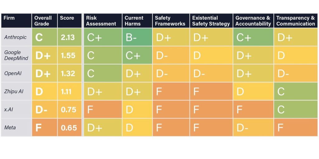 OpenAI, GoogleDeepMind, and Meta Get Dangerous Grades on AI Security