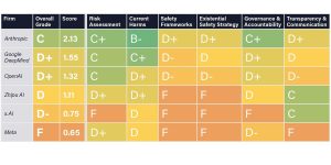 OpenAI, GoogleDeepMind, and Meta Get Dangerous Grades on AI Security