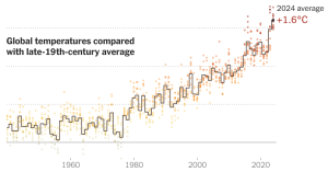 2024’s File-Breaking Warmth Introduced the World to a Harmful Threshold. Now What?