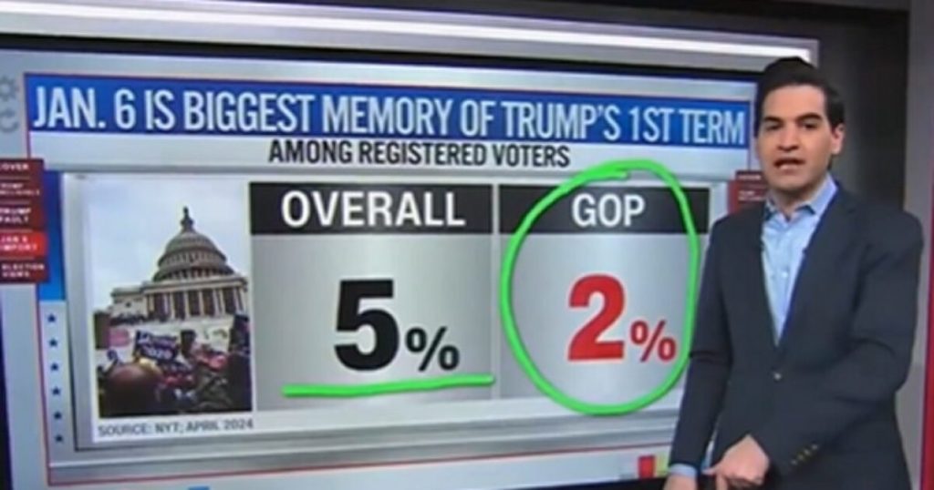 CNN Knowledge Analyst Exhibits How Little Voters Cared About January sixth as a Political Concern (VIDEO) | The Gateway Pundit CNN Knowledge Analyst Exhibits How Little Voters Cared About January sixth as a Political Concern (VIDEO) | The Gateway Pundit