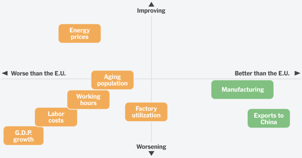 In Charts: Germany’s Economic system Was As soon as the Envy of Europe. Not Anymore