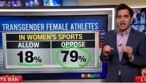 CNN Information Analyst Factors Out That Public Overwhelmingly Backs Trump on Maintaining Males out of Ladies’s Sports activities (VIDEO) | The Gateway Pundit