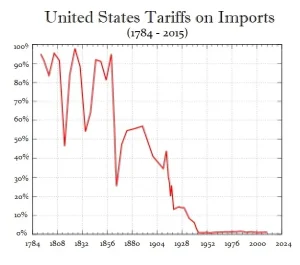 Why Is Trump Utilizing Tariffs? The Fact That Has Misled The World On Tariffs