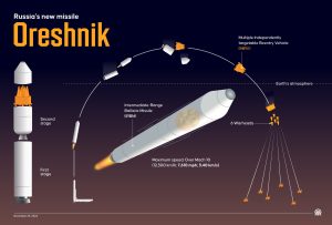 The Oreshnik Missile | Armstrong Economics