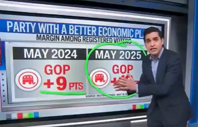 CNN Knowledge Analyst Surprised by Polls Exhibiting GOP Beating Dems on Financial system – Says Dems No Longer Celebration of the Center Class (VIDEO) | The Gateway Pundit CNN Knowledge Analyst Surprised by Polls Exhibiting GOP Beating Dems on Financial system – Says Dems No Longer Celebration of the Center Class (VIDEO) | The Gateway Pundit