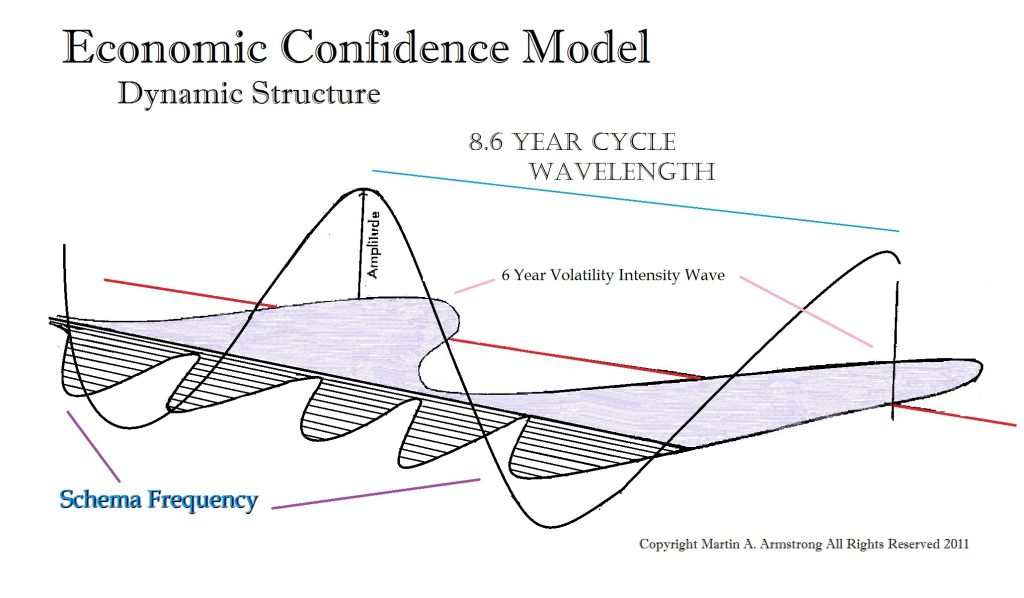 The Schema Frequency | Armstrong Economics