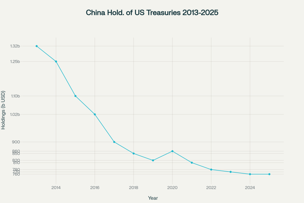 China Continues To Offload US Treasuries China Continues To Offload US Treasuries