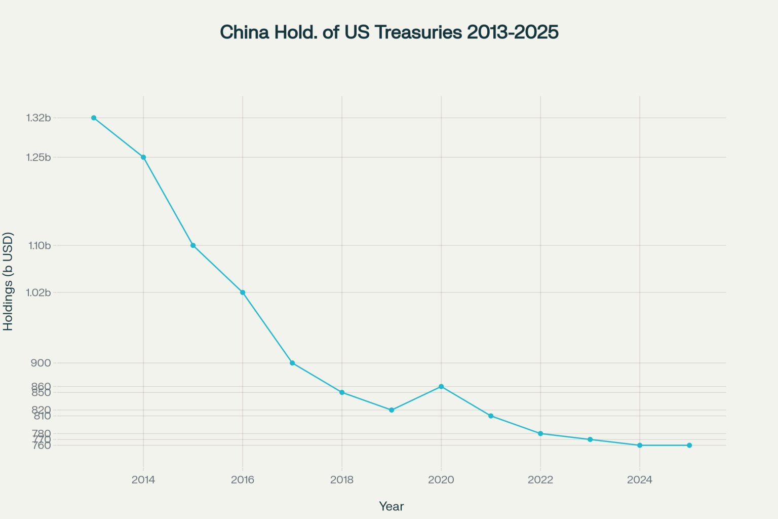 China Continues To Offload US Treasuries China Continues To Offload US Treasuries